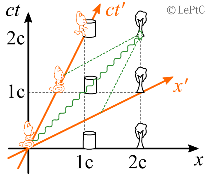 狸解系列-洛伦兹变换-图12.png