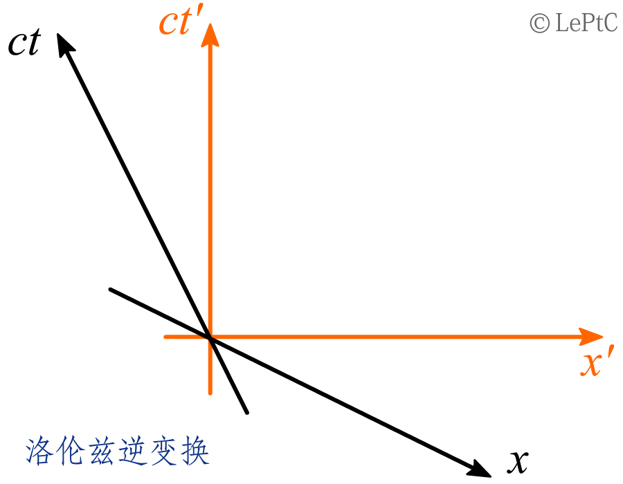 狸解系列-洛伦兹变换-图15.png