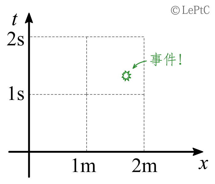 狸解系列-洛伦兹变换-图2.1.png