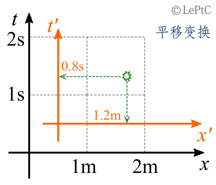 狸解系列-洛伦兹变换-图2.3.png