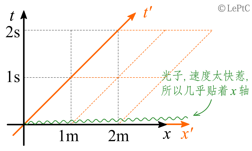 狸解系列-洛伦兹变换-图8.png