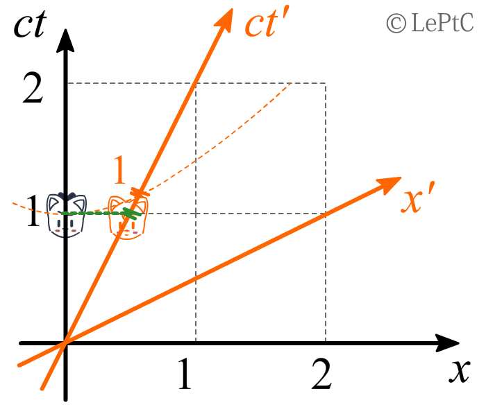 狸解系列-洛伦兹变换-图3.png