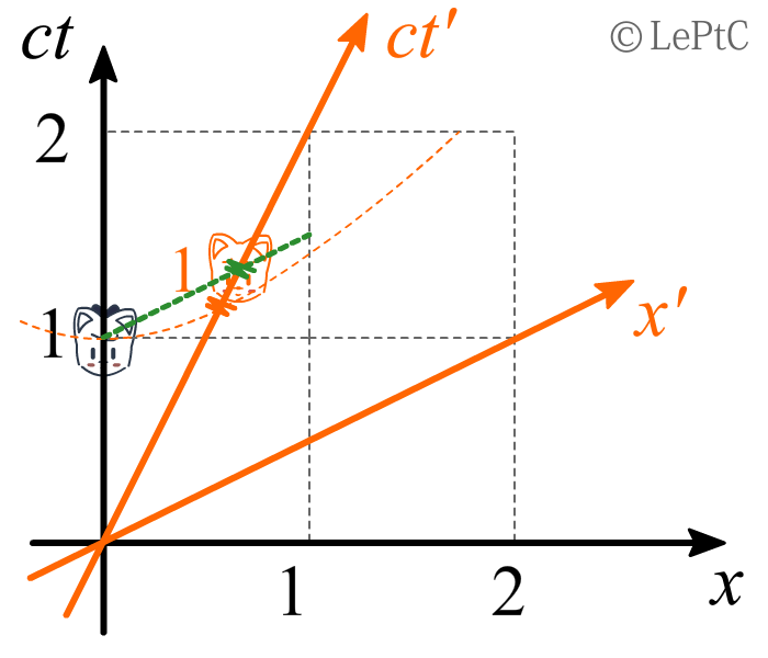 狸解系列-洛伦兹变换-图4.png