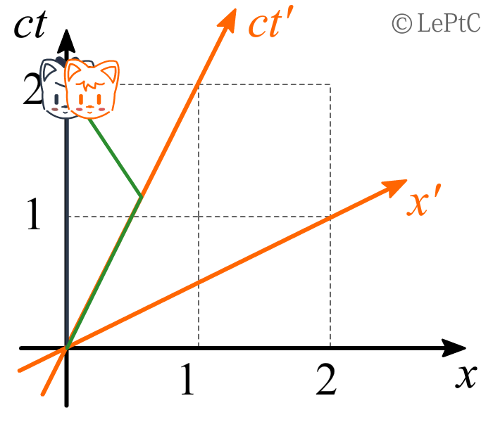 狸解系列-洛伦兹变换-图5.png