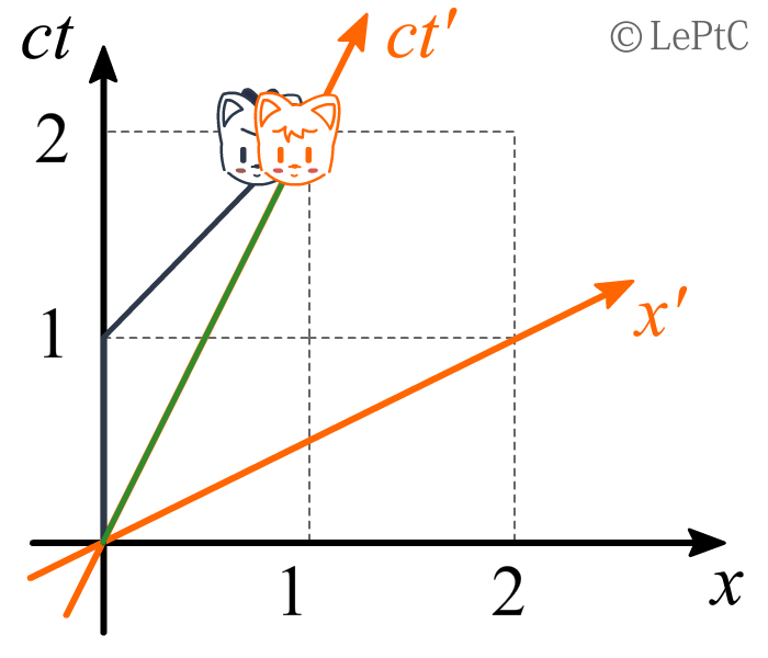 狸解系列-洛伦兹变换-图6.png