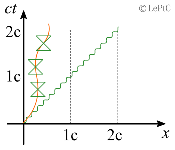 狸解系列-洛伦兹变换-图world_line-2.png