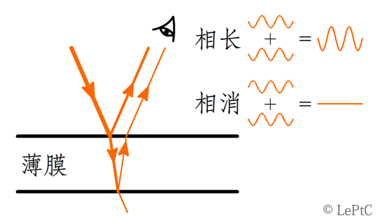 薄膜干涉原理